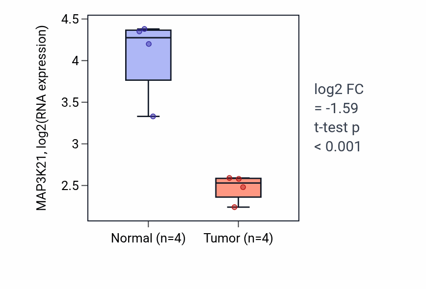 Tumor-vs-normal expression box plot for MAP3K21 RNA in KICH.