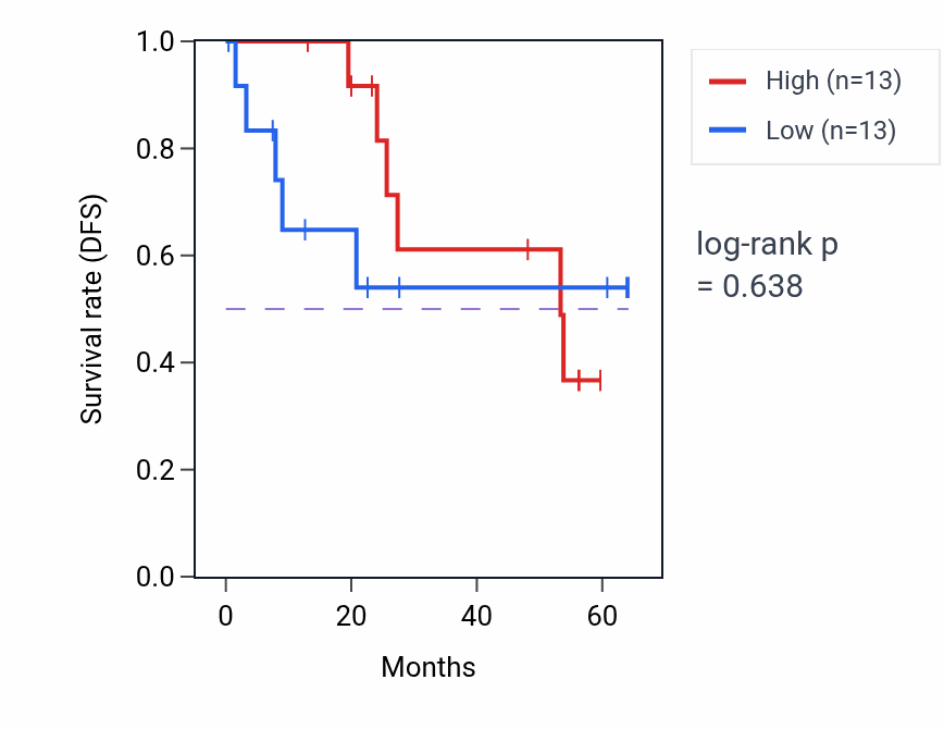Kaplan&ndash;Meier survival curve for MAP3K21 mass-spec protein-high vs -low samples in CCRCC.