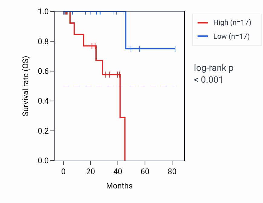 Kaplan&ndash;Meier survival curve for MAP3K21 RNA-high vs -low samples in UVM.