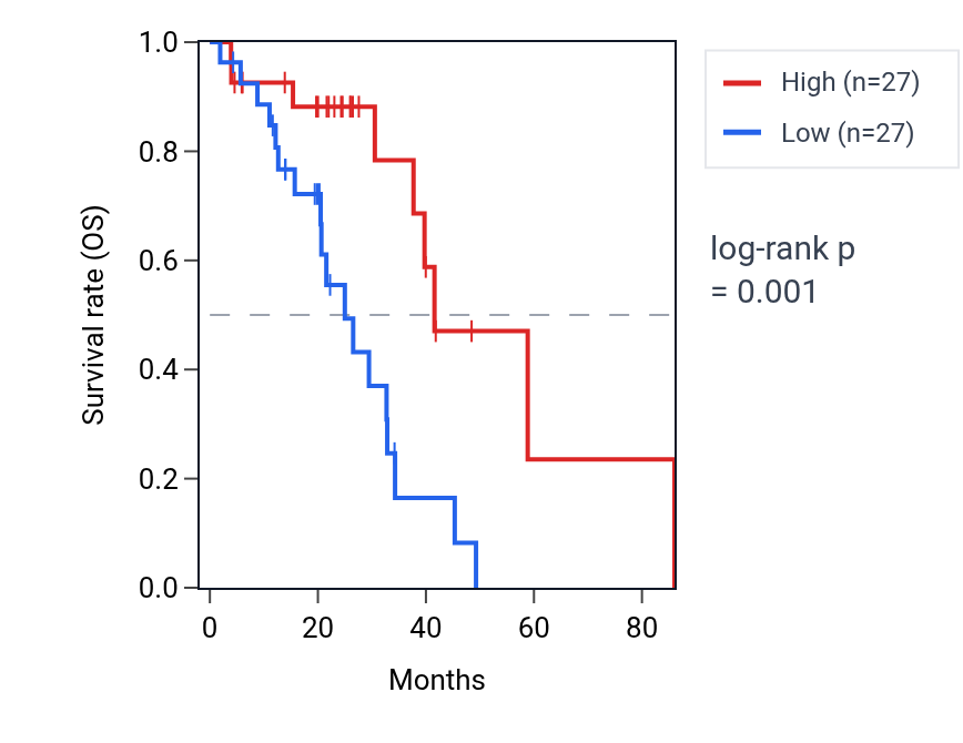 Kaplan&ndash;Meier survival curve for MAP3K3 RNA expression in LUAD: high vs low expression groups.