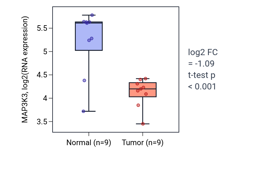 Tumor-vs-normal expression box plot for MAP3K3 in LUAD.