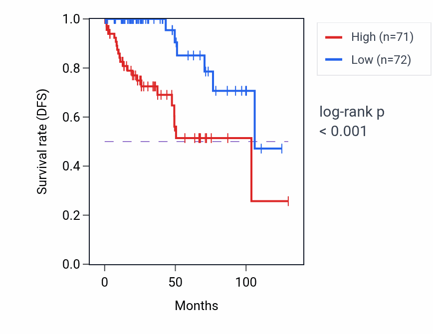 Kaplan&ndash;Meier survival curve for MAP3K4-AS1 RNA expression in KIRP: high vs low expression groups.