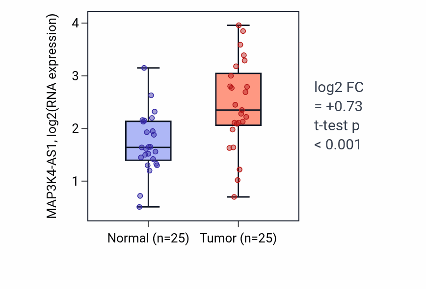 Tumor-vs-normal expression box plot for MAP3K4-AS1 in HNSC.