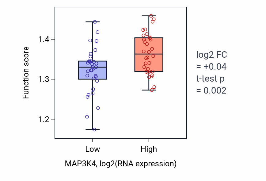 Box plot of Nuclear transport in MAP3K4-low vs MAP3K4-high samples in SOFT_TISSUE.