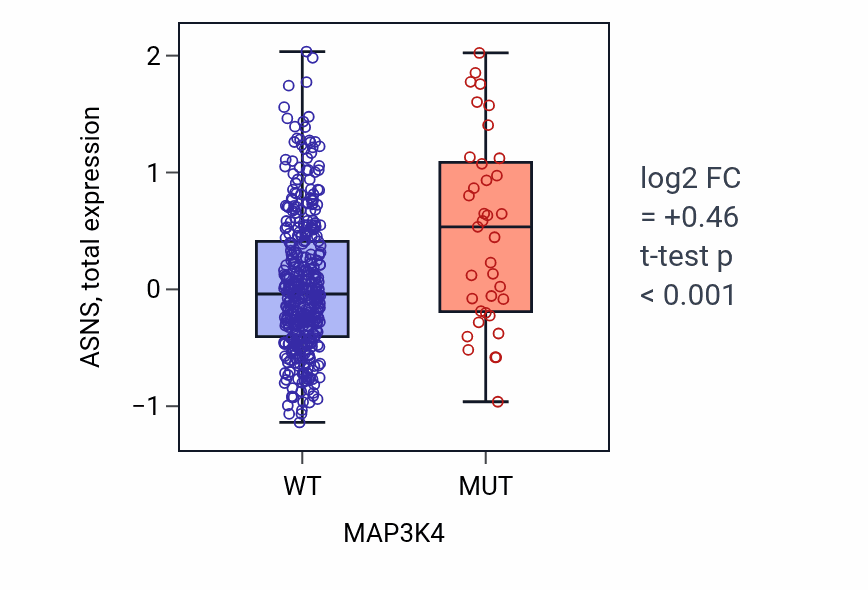 Box plot of ASNS in MAP3K4-low vs MAP3K4-high samples in UCEC.