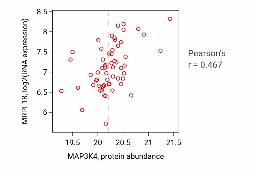 Per-sample scatter of MAP3K4 vs MRPL18 in COAD (Pearson r = 0.47).
