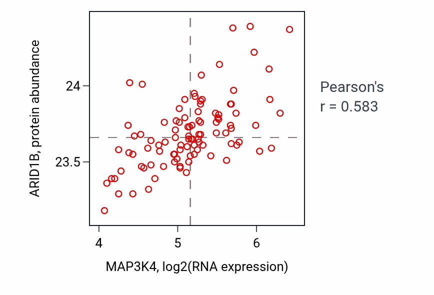 Per-sample scatter of MAP3K4 vs ARID1B in GBM (Pearson r = 0.58).