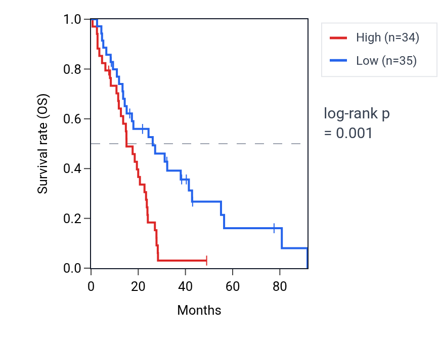 Kaplan&ndash;Meier survival curve for MAP3K4 RNA expression in MESO: high vs low expression groups.