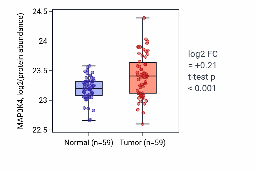 Tumor-vs-normal mass-spec protein box plot for MAP3K4 in HNSC.