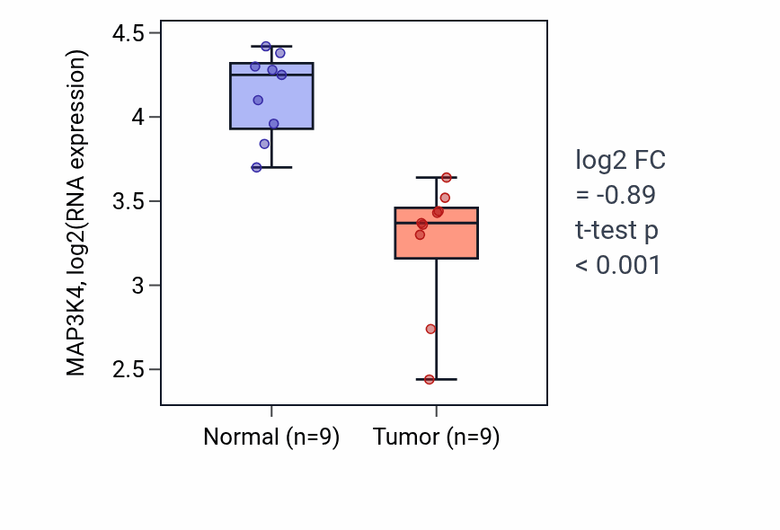 Tumor-vs-normal expression box plot for MAP3K4 RNA in THCA.