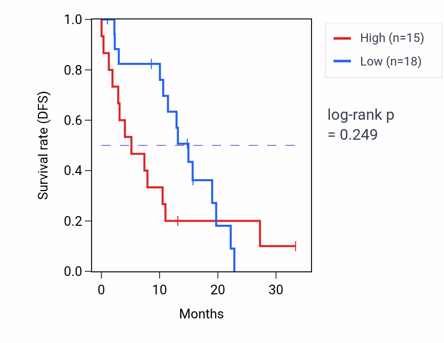 Kaplan&ndash;Meier survival curve for MAP3K4 mass-spec protein-high vs -low samples in PDAC.