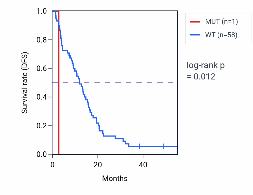Kaplan&ndash;Meier survival curve for MAP3K4 mutant vs wild-type samples in MESO.