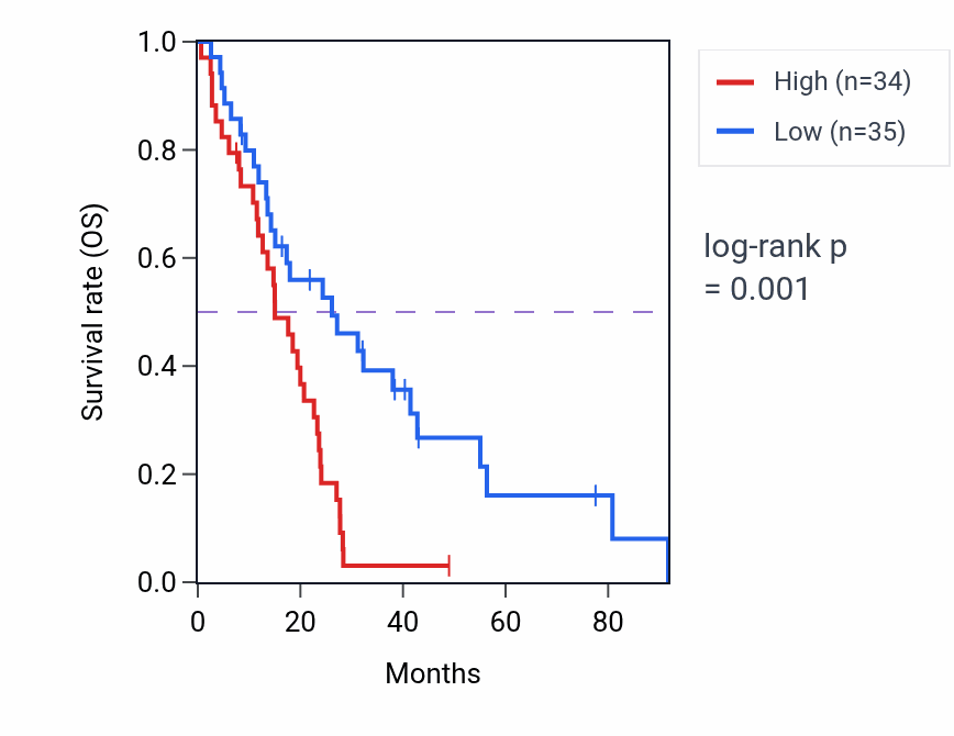 Kaplan&ndash;Meier survival curve for MAP3K4 RNA-high vs -low samples in MESO.