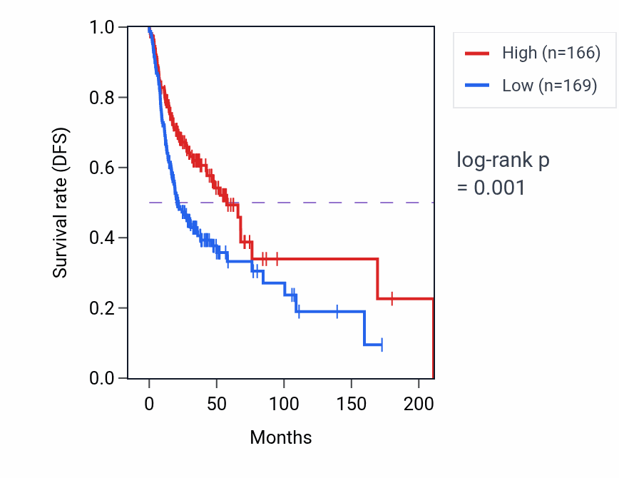 Kaplan&ndash;Meier survival curve for MAP3K5-AS1 RNA expression in HNSC: high vs low expression groups.