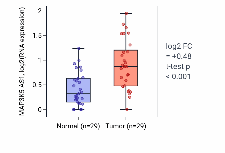 Tumor-vs-normal expression box plot for MAP3K5-AS1 in HNSC.