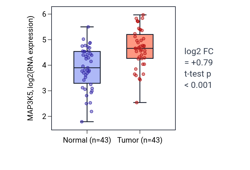 Tumor-vs-normal expression box plot for MAP3K5 in HNSC.