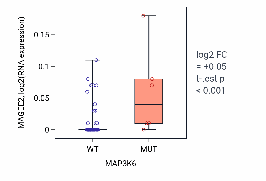 Box plot of MAGEE2 in MAP3K6-low vs MAP3K6-high samples in SKIN.