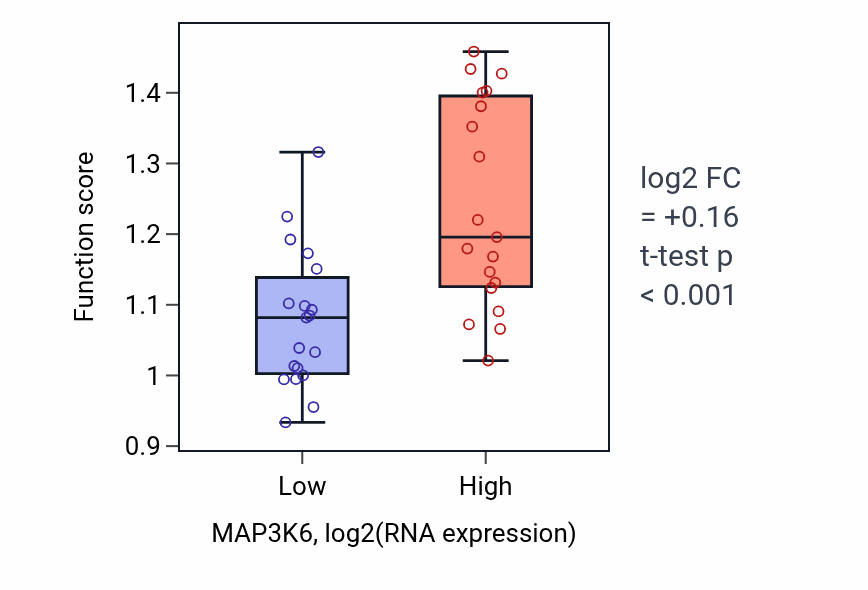 Box plot of Assembly of actomyosin apparatus involved in cytokinesis in MAP3K6-low vs MAP3K6-high samples in BONE.