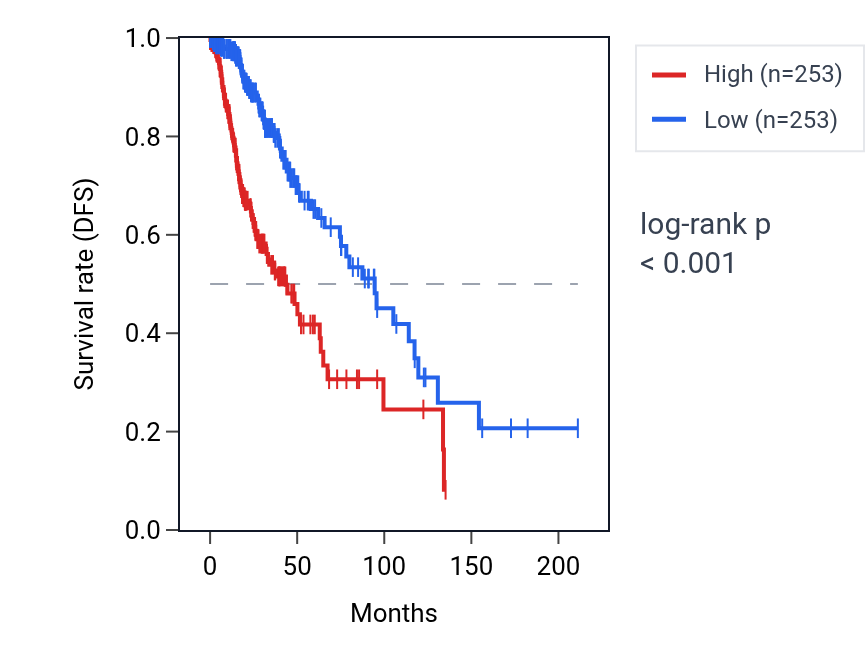 Kaplan&ndash;Meier survival curve for MAP3K6 RNA expression in LGG: high vs low expression groups.