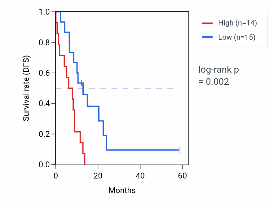Kaplan&ndash;Meier survival curve for MAP3K6 mass-spec protein-high vs -low samples in PDAC.