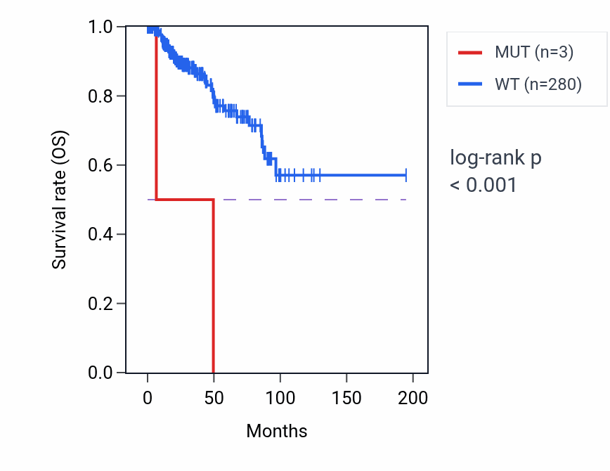 Kaplan&ndash;Meier survival curve for MAP3K6 mutant vs wild-type samples in KIRP.