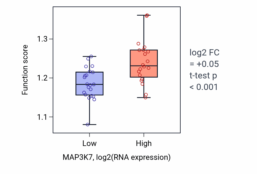 Box plot of Import into nucleus in MAP3K7-low vs MAP3K7-high samples in STOMACH.