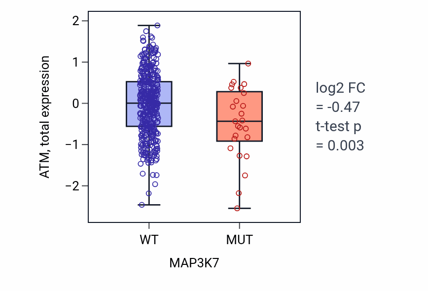Box plot of ATM in MAP3K7-low vs MAP3K7-high samples in UCEC.
