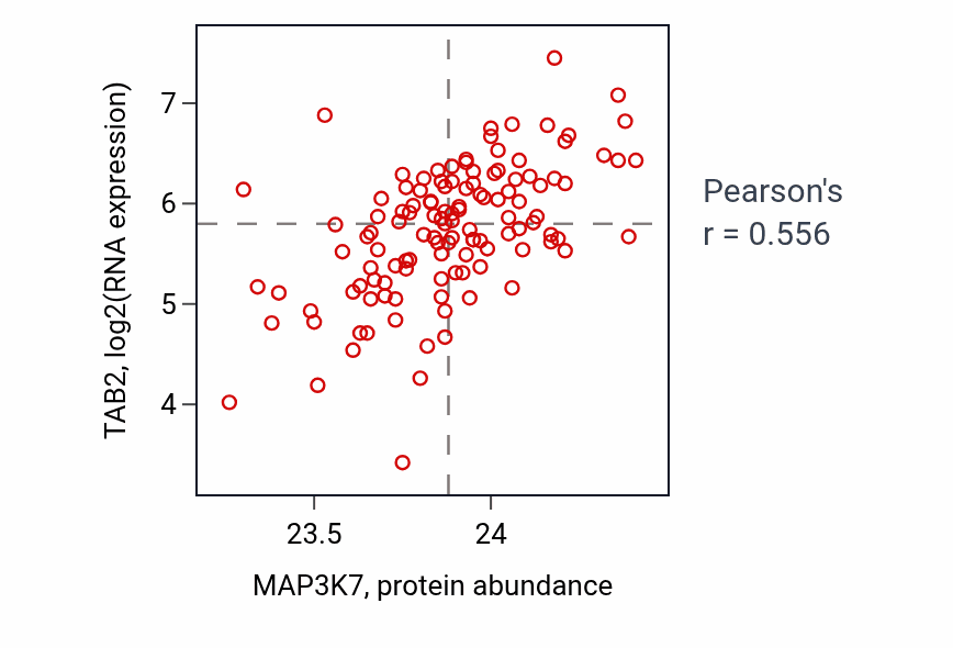 Per-sample scatter of MAP3K7 vs TAB2 in BRCA (Pearson r = 0.56).