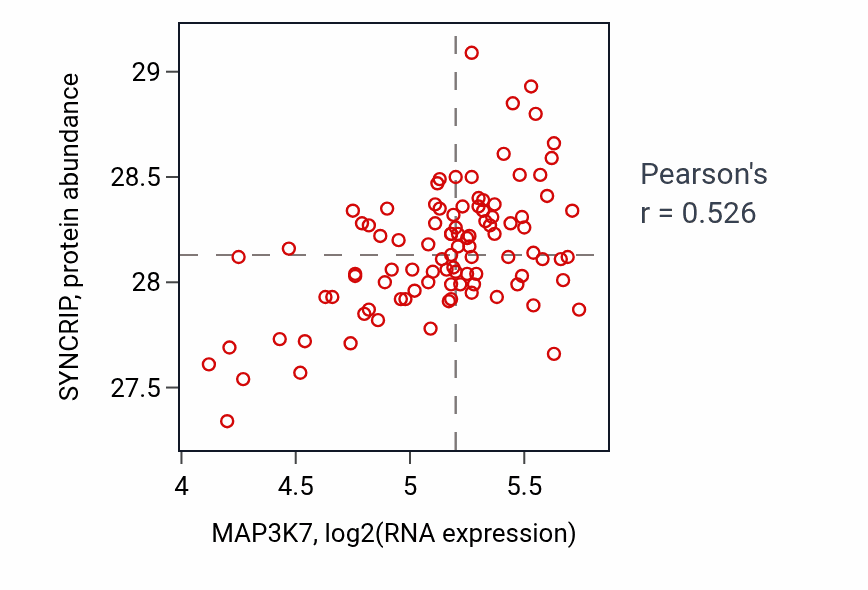 Per-sample scatter of MAP3K7 vs SYNCRIP in GBM (Pearson r = 0.53).
