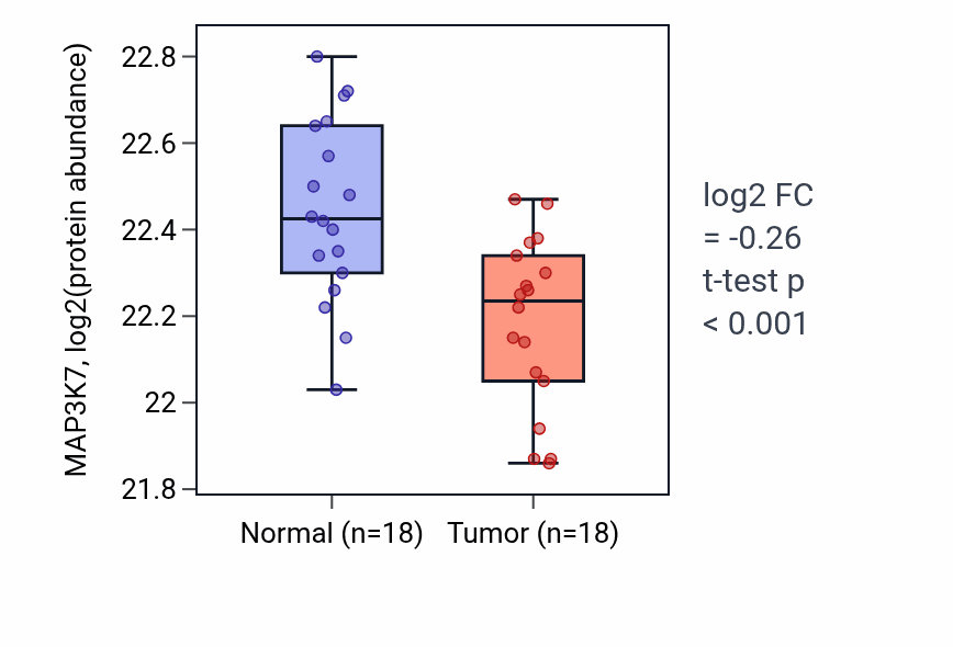 Tumor-vs-normal mass-spec protein box plot for MAP3K7 in COAD.