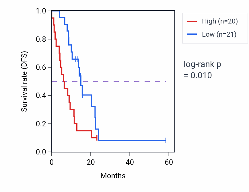 Kaplan&ndash;Meier survival curve for MAP3K7 mass-spec protein-high vs -low samples in PDAC.