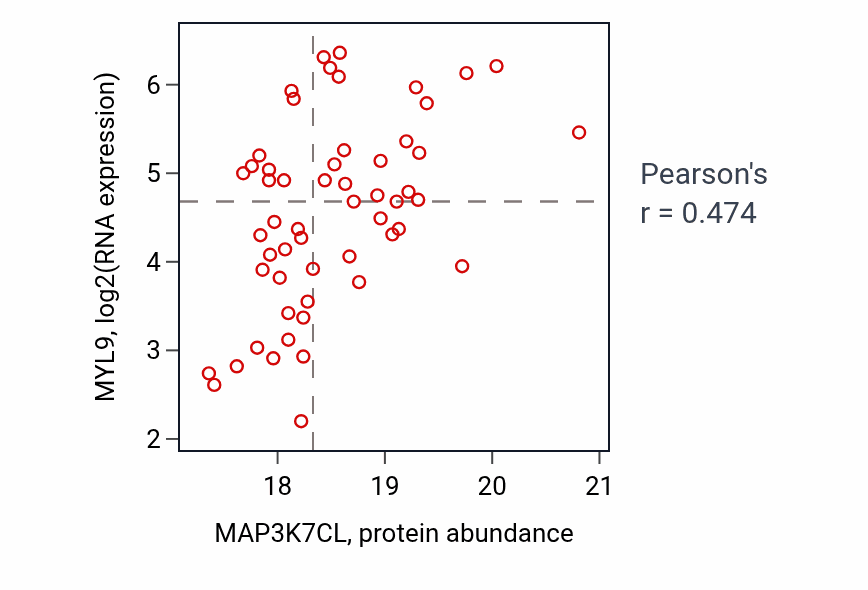 Per-sample scatter of MAP3K7CL vs MYL9 in GBM (Pearson r = 0.47).