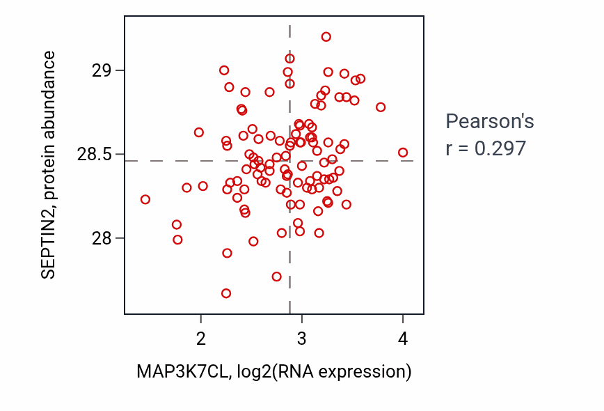 Per-sample scatter of MAP3K7CL vs SEPTIN2 in PDAC (Pearson r = 0.30).