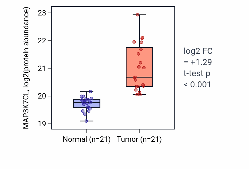Tumor-vs-normal mass-spec protein box plot for MAP3K7CL in CCRCC.