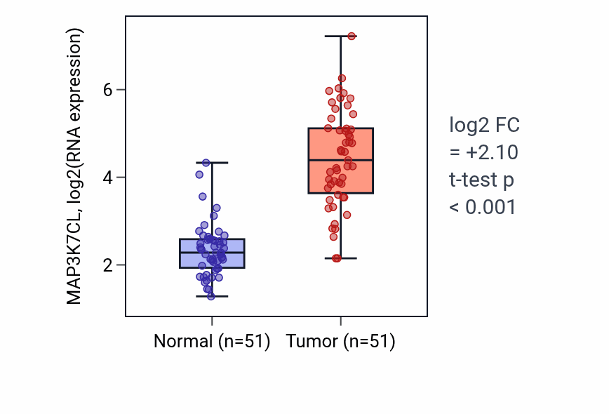 Tumor-vs-normal expression box plot for MAP3K7CL RNA in KIRC.