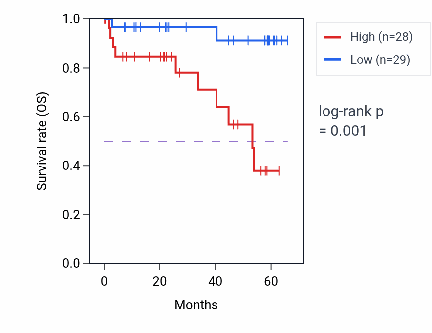 Kaplan&ndash;Meier survival curve for MAP3K7CL mass-spec protein-high vs -low samples in CCRCC.