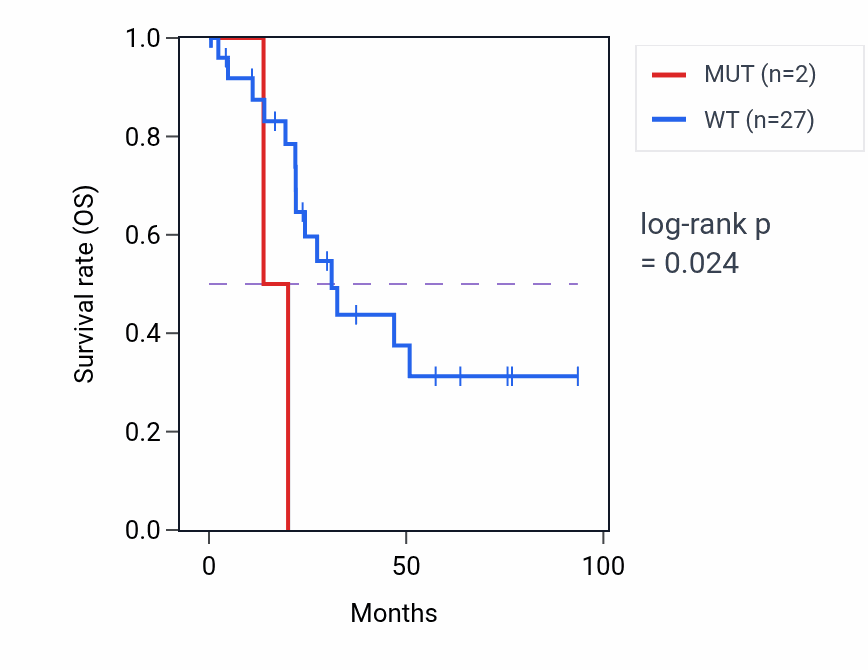 Kaplan&ndash;Meier survival curve for MAP3K7CL mutant vs wild-type samples in UCEC.