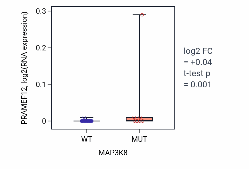 Box plot of PRAMEF12 in MAP3K8-low vs MAP3K8-high samples in LARGE_INTESTINE.