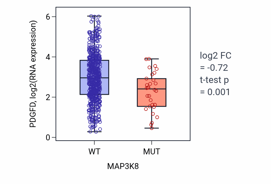 Box plot of PDGFD in MAP3K8-low vs MAP3K8-high samples in UCEC.