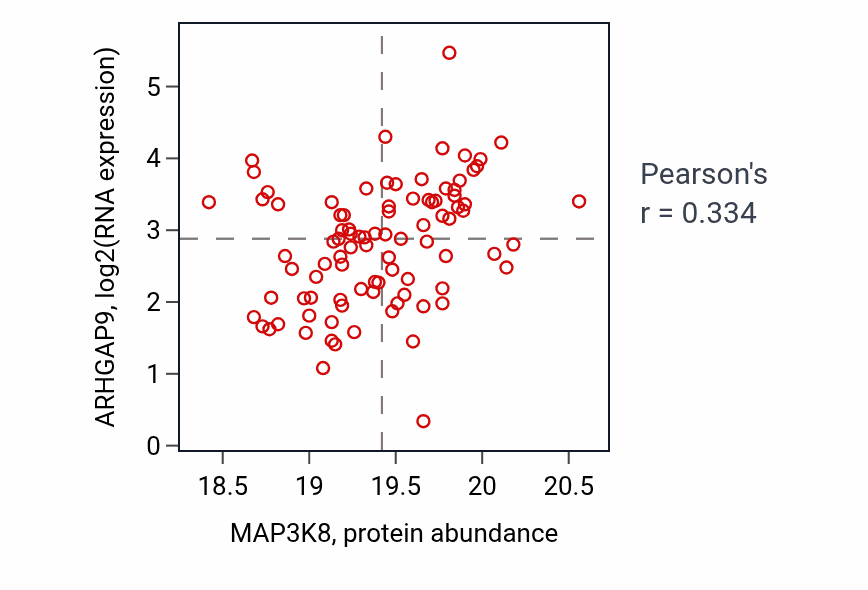 Per-sample scatter of MAP3K8 vs ARHGAP9 in HNSC (Pearson r = 0.33).