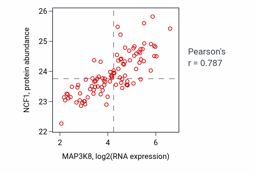 Per-sample scatter of MAP3K8 vs NCF1 in GBM (Pearson r = 0.79).