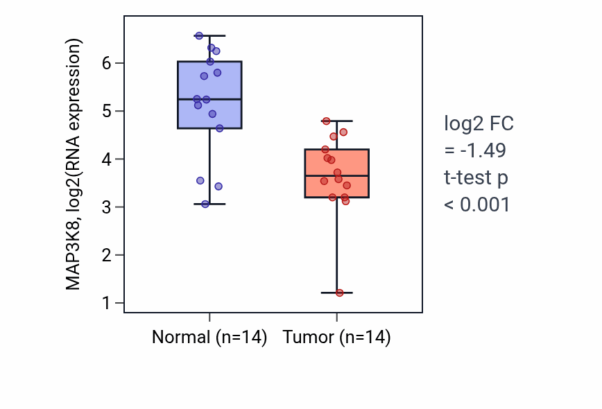 Tumor-vs-normal expression box plot for MAP3K8 RNA in BLCA.