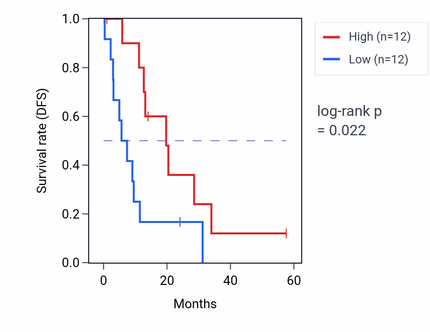 Kaplan&ndash;Meier survival curve for MAP3K8 mass-spec protein-high vs -low samples in PDAC.