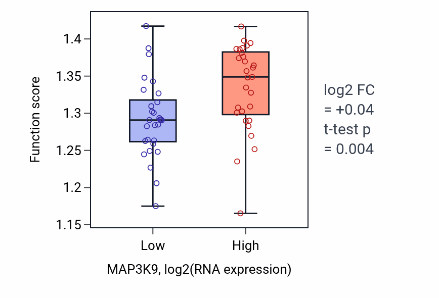 Box plot of Regulation of protein localization to nucleus in MAP3K9-low vs MAP3K9-high samples in OVARY.