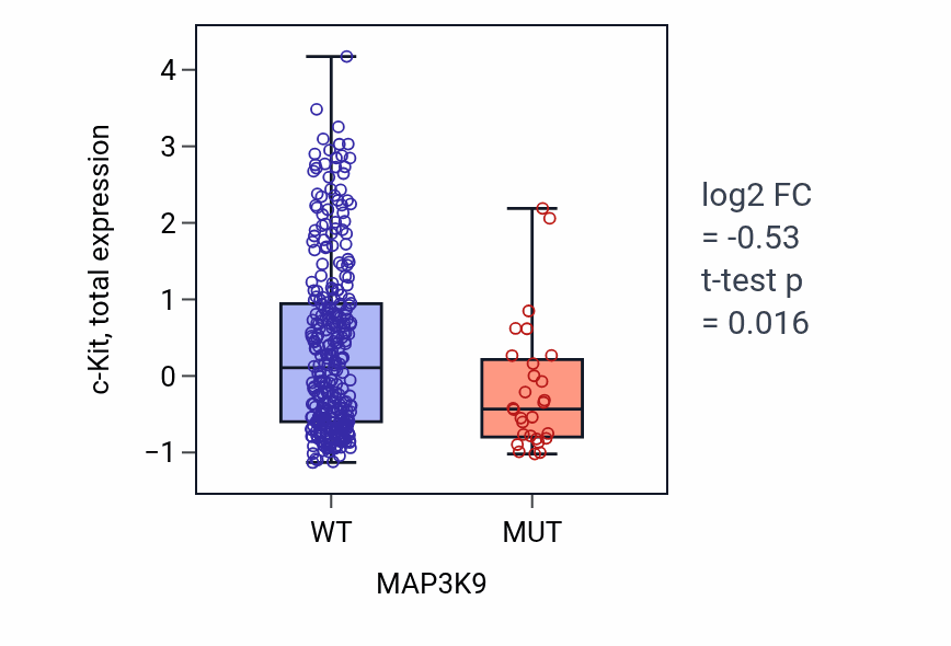 Box plot of c-Kit in MAP3K9-low vs MAP3K9-high samples in SKCM.