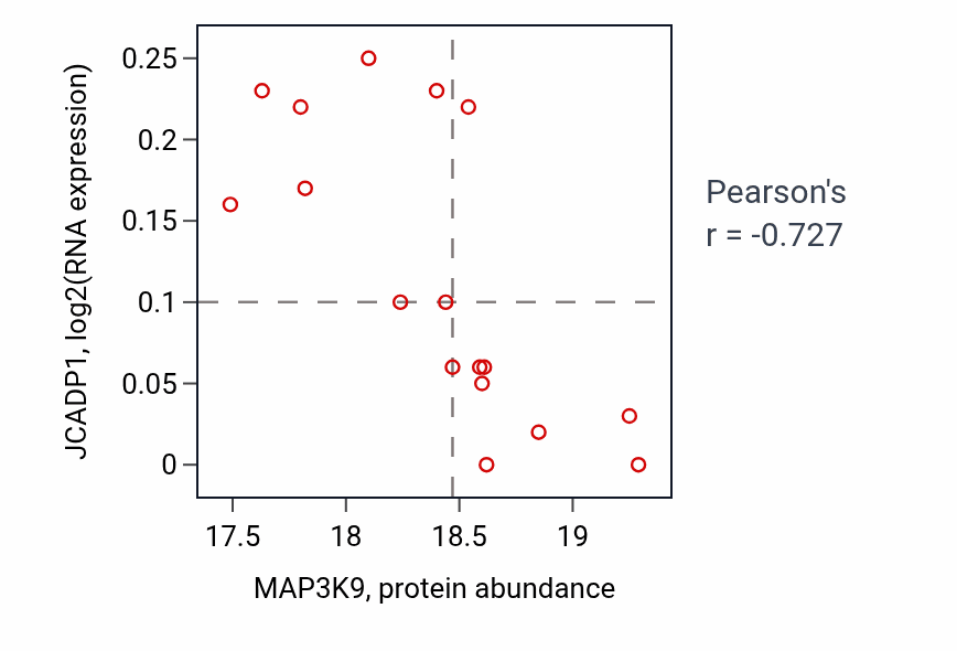 Per-sample scatter of MAP3K9 vs JCADP1 in CCRCC (Pearson r = -0.73).