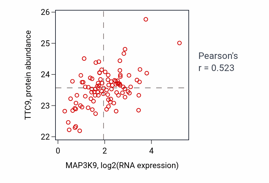 Per-sample scatter of MAP3K9 vs TTC9 in GBM (Pearson r = 0.52).