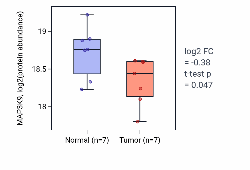 Tumor-vs-normal mass-spec protein box plot for MAP3K9 in CCRCC.