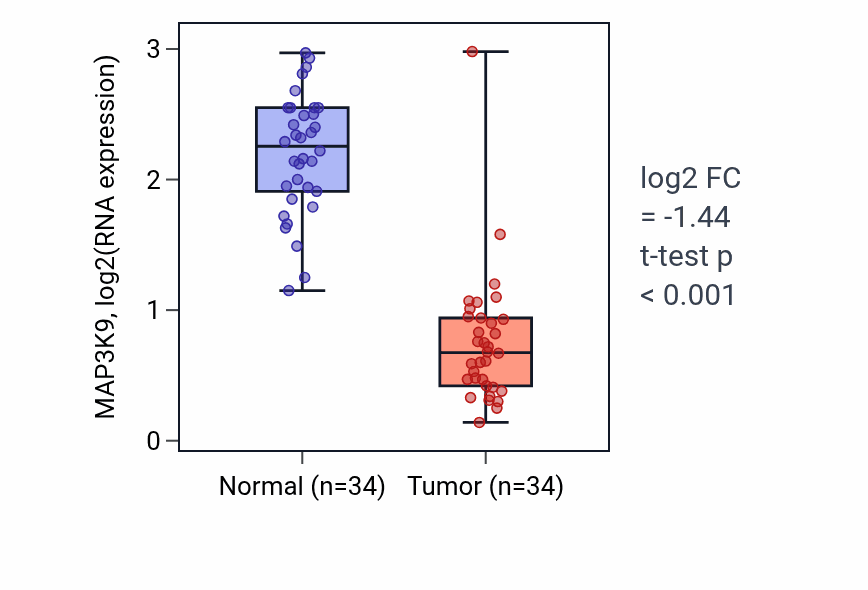 Tumor-vs-normal expression box plot for MAP3K9 RNA in KIRC.
