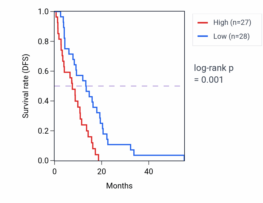 Kaplan&ndash;Meier survival curve for MAP3K9 RNA-high vs -low samples in MESO.